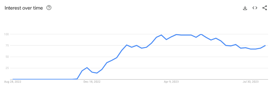 ChatGPT Popularity