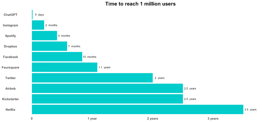 ChatGPT Bar Chart