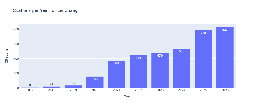 lei_yearly_plot