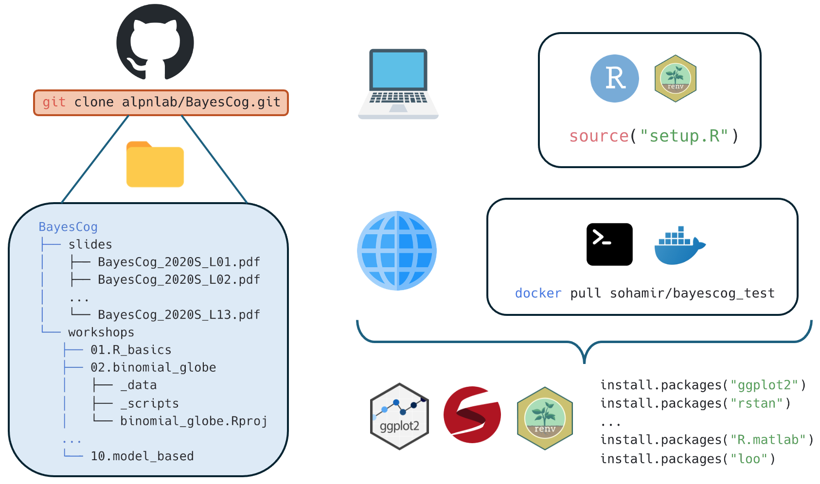 Reproducibility workflow