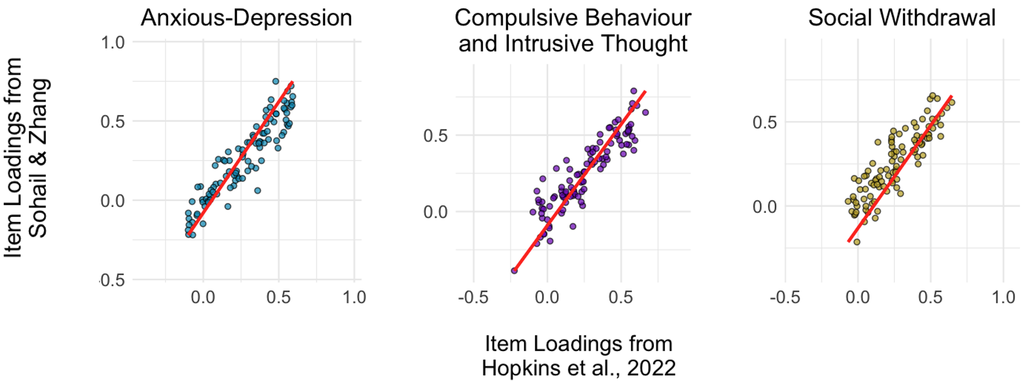 Predicted correlations between item questionnaire loadings for the study and (Hopkins et al., 2022).