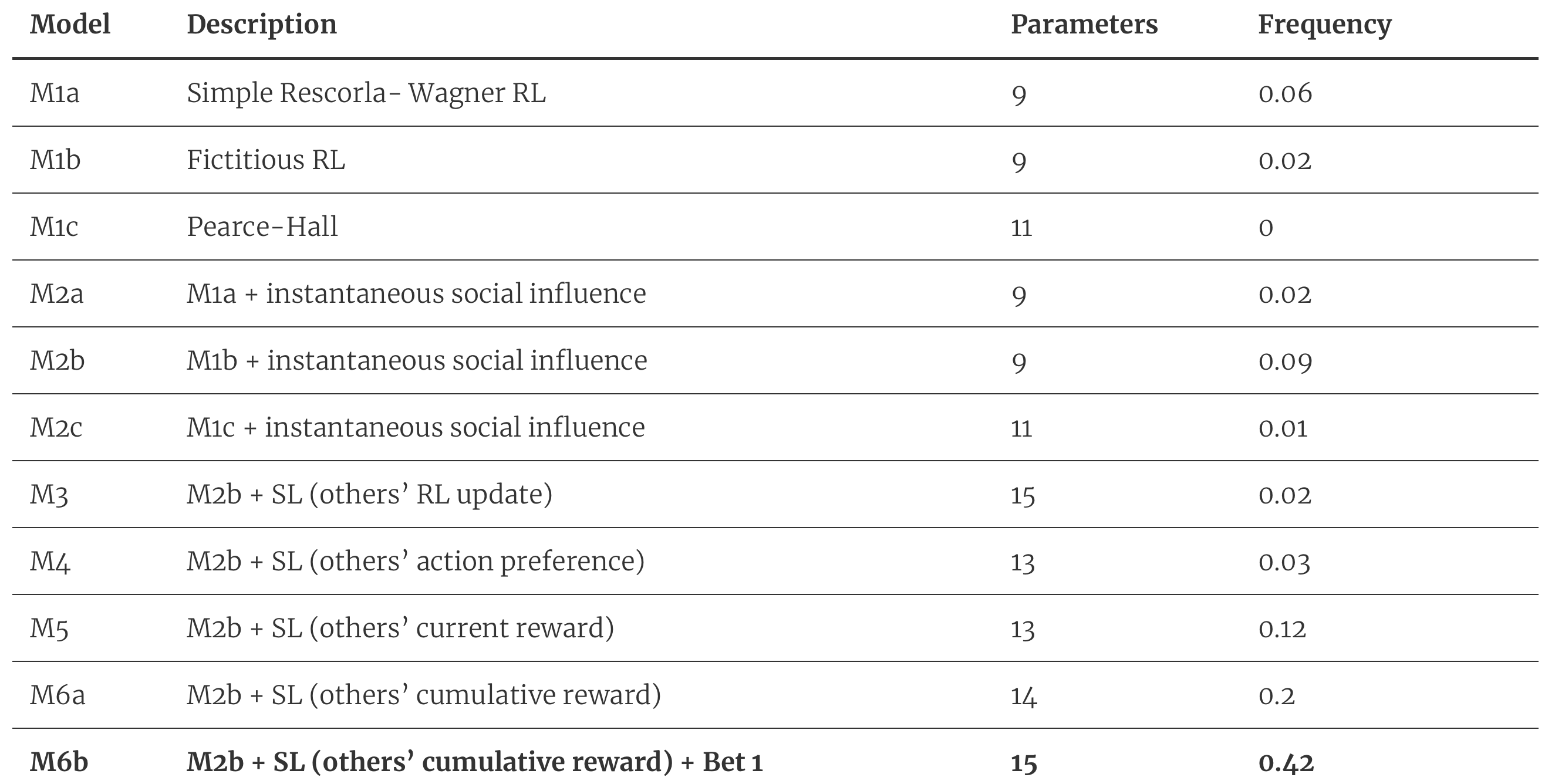 Candidate computational models with predicted model frequencies for the entire cohort. Candidate computational models with predicted model frequencies for the entire cohort. Our candidate models consist of both non-social and social models featuring different parameters. The model with the highest winning frequency (M6b) is highlighted in bold.