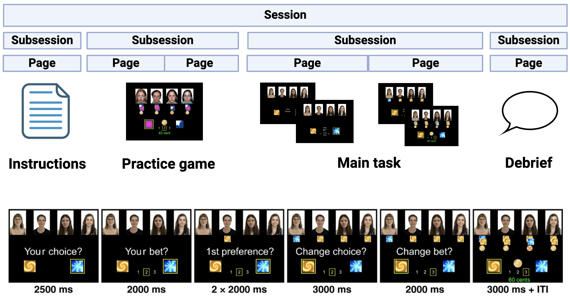 The general structure of the experiment under the oTree framework. Each ‘Session’ consists of several ‘Subsessions’ which constitute a distinct component of the experiment. Each ‘Subsession’ itself consists of ‘Pages’ representing each stage of the task. The main social influence task consists of two main pages with page one containing the Choice 1, Bet 1 and Preference phases, whilst page two contains the Choice 2, Bet 2 and trial feedback. Each of the six stages are visually depicted along with the allotted time. Certain components of the figure adapted with permission from (Zhang & Gläscher, 2020).