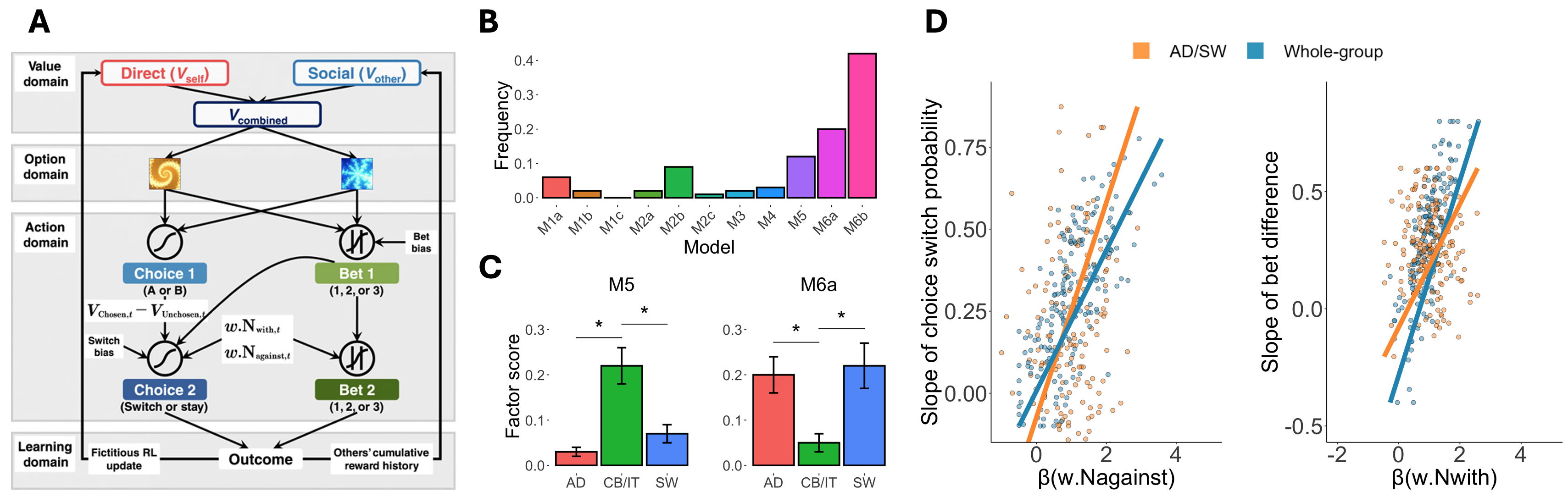 Transdiagnostic factors alter social learning strategies A) Schematic representation of the winning model (M6b) where participants’ initial behaviours were accounted for by value signals updated from direct and social learning and behavioural adjustments ascribed to initial valuation and preference-weighted instantaneous social information (Reproduced from (Zhang & Gläscher, 2020) with permission). B) Model frequencies across the whole cohort reveal a primary use of the M6b model, but also demonstrate heterogeneity in social learning. C) The winning model groups M5 and M6a feature significantly higher factor scores for ‘Compulsive Behaviour / Impulsive Thoughts’ and both ‘Anxious-Depression’ and ‘Social Withdrawal’ respectively. D) Visual depiction of the influence for both ‘Anxious-Depression’ and ‘Social Withdrawal’ factors upon choice and confidence, where the relationship between the effect of confirming social information - Beta(w.Nwith) - and the extent of bet difference weakens, and the relationship between the effect of dissenting social information - Beta(w.Nagainst) - and the susceptibility to social influence strengthens. Note that this is a visual representation of the moderation analyses, and will not be an actual analysis performed (i.e., a group-level comparison).